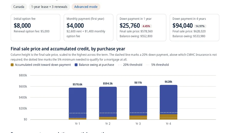 Page one of a Rent-to-Own analysis, charting how the buyer's down payment accumulates year by year.